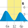 Garden City Bridge tide chart for Wednesday, March 6, 2024