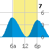 Garden City Bridge tide chart for Thursday, March 7, 2024