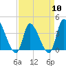 Garden City Bridge tide chart for Wednesday, April 10, 2024