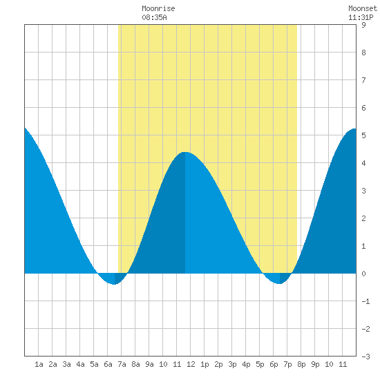 Garden City Bridge tide chart for Thursday, April 11, 2024