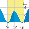 Garden City Bridge tide chart for Thursday, April 11, 2024