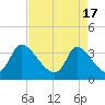 Garden City Bridge tide chart for Wednesday, April 17, 2024