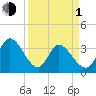 Garden City Bridge tide chart for Monday, April 1, 2024