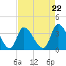 Garden City Bridge tide chart for Monday, April 22, 2024
