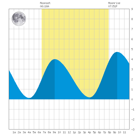 Garden City Bridge tide chart for Tuesday, April 23, 2024