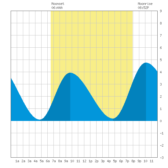 Garden City Bridge tide chart for Wednesday, April 24, 2024