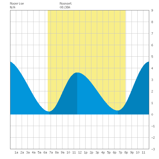Garden City Bridge tide chart for Saturday, April 27, 2024