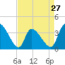 Garden City Bridge tide chart for Saturday, April 27, 2024