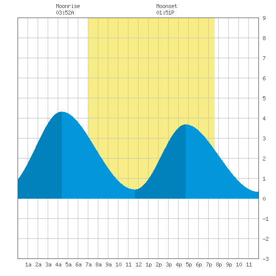 Garden City Bridge tide chart for Wednesday, April 3, 2024