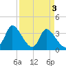 Garden City Bridge tide chart for Wednesday, April 3, 2024
