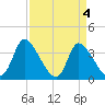 Garden City Bridge tide chart for Thursday, April 4, 2024