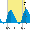 Garden City Bridge tide chart for Sunday, April 7, 2024