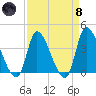 Garden City Bridge tide chart for Monday, April 8, 2024