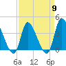 Garden City Bridge tide chart for Tuesday, April 9, 2024
