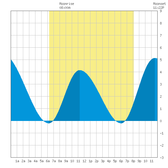 Garden City Bridge tide chart for Friday, May 10, 2024