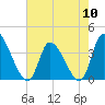 Garden City Bridge tide chart for Friday, May 10, 2024