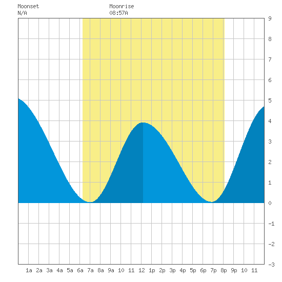 Garden City Bridge tide chart for Saturday, May 11, 2024