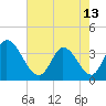 Garden City Bridge tide chart for Monday, May 13, 2024