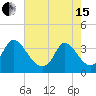 Garden City Bridge tide chart for Wednesday, May 15, 2024