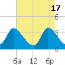 Garden City Bridge tide chart for Friday, May 17, 2024