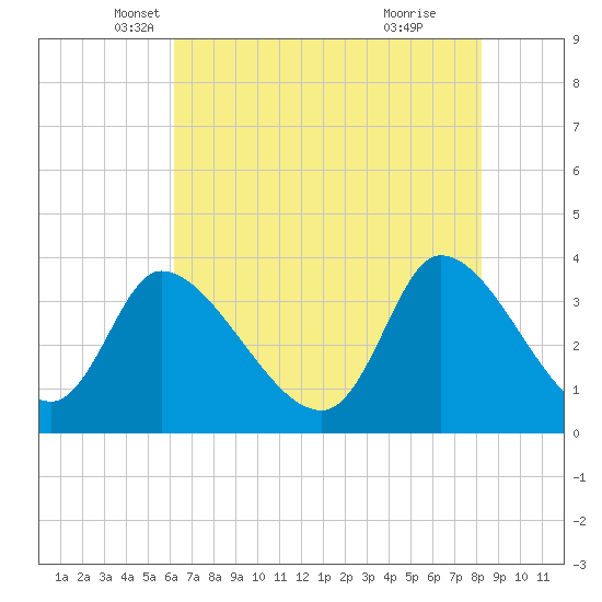Garden City Bridge tide chart for Saturday, May 18, 2024