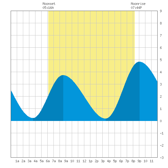 Garden City Bridge tide chart for Wednesday, May 22, 2024