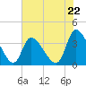 Garden City Bridge tide chart for Wednesday, May 22, 2024