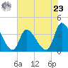 Garden City Bridge tide chart for Thursday, May 23, 2024