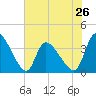 Garden City Bridge tide chart for Sunday, May 26, 2024