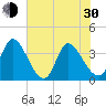 Garden City Bridge tide chart for Thursday, May 30, 2024