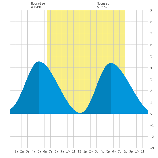 Garden City Bridge tide chart for Friday, May 3, 2024