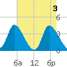 Garden City Bridge tide chart for Friday, May 3, 2024