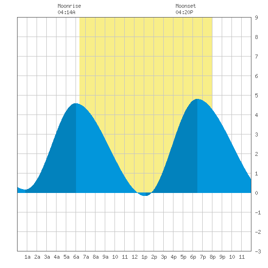 Garden City Bridge tide chart for Saturday, May 4, 2024