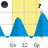 Garden City Bridge tide chart for Tuesday, May 7, 2024