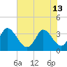 Garden City Bridge tide chart for Thursday, June 13, 2024
