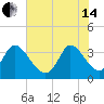 Garden City Bridge tide chart for Friday, June 14, 2024