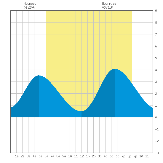 Garden City Bridge tide chart for Sunday, June 16, 2024