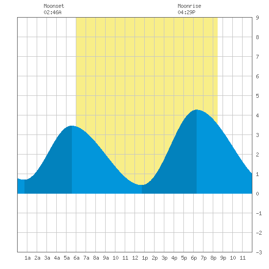Garden City Bridge tide chart for Monday, June 17, 2024