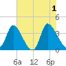 Garden City Bridge tide chart for Saturday, June 1, 2024
