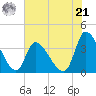 Garden City Bridge tide chart for Friday, June 21, 2024