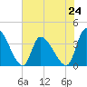 Garden City Bridge tide chart for Monday, June 24, 2024
