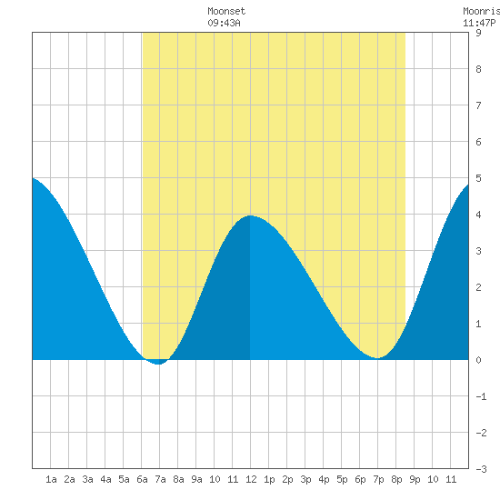 Garden City Bridge tide chart for Tuesday, June 25, 2024