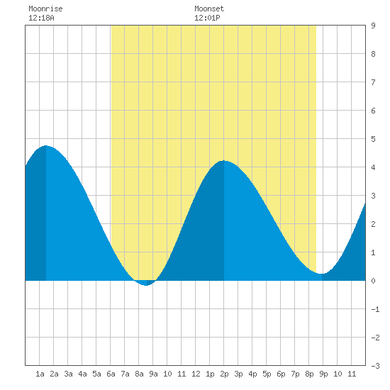 Garden City Bridge tide chart for Thursday, June 27, 2024