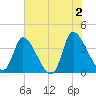 Garden City Bridge tide chart for Sunday, June 2, 2024