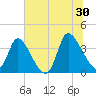 Garden City Bridge tide chart for Sunday, June 30, 2024