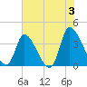 Garden City Bridge tide chart for Monday, June 3, 2024