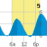 Garden City Bridge tide chart for Wednesday, June 5, 2024