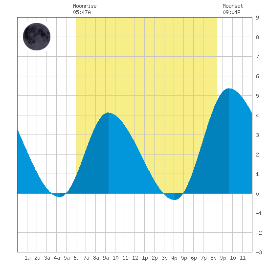 Garden City Bridge tide chart for Thursday, June 6, 2024
