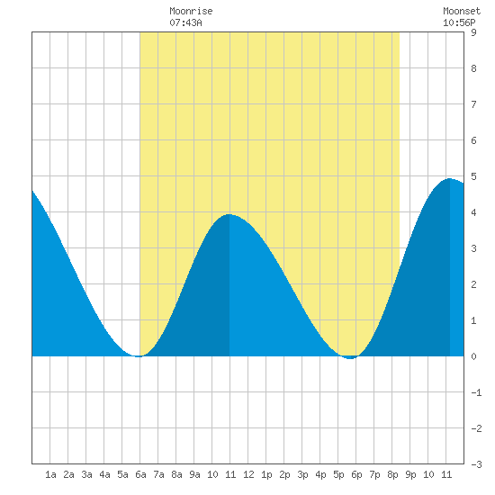 Garden City Bridge tide chart for Saturday, June 8, 2024