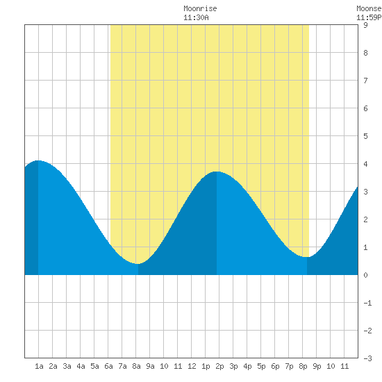 Garden City Bridge tide chart for Thursday, July 11, 2024